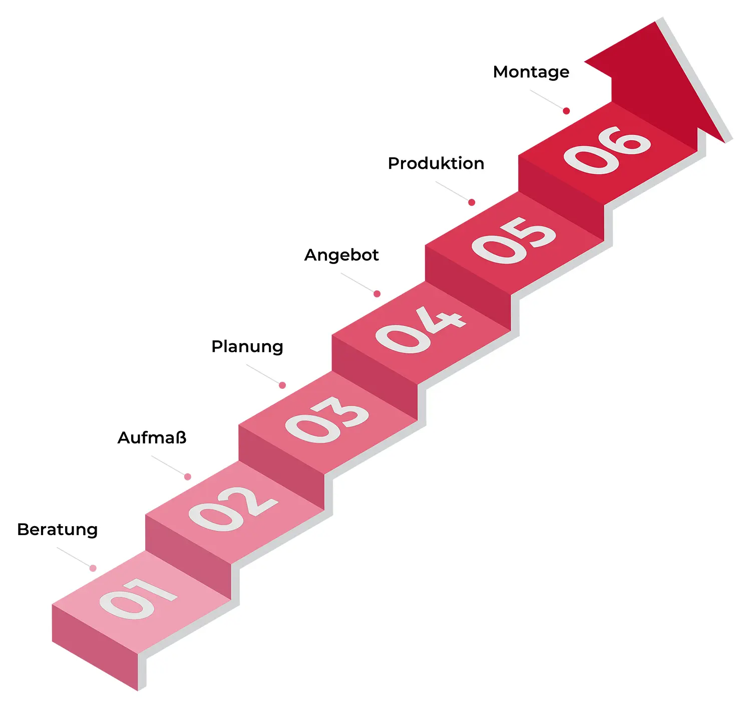3D-Infografik, die einen schrittweisen Treppenbau-Prozess mit sieben Schritten darstellt, die auf Deutsch mit 01 bis 07 beschriftet sind und die Phasen von „Beratung“ bis „Beratung“ darstellen